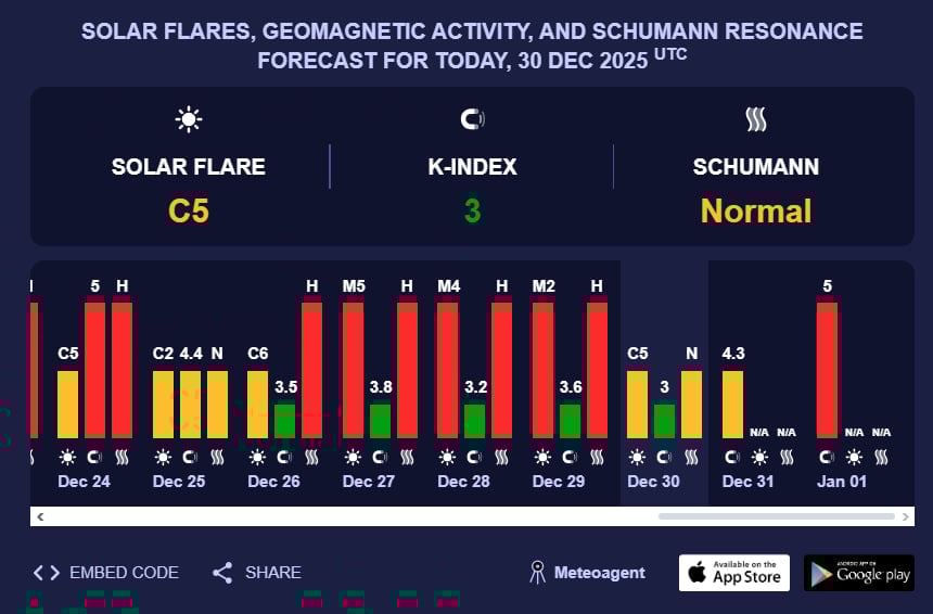 На Україну насувається потужна магнітна буря: коли почнеться геомагнітний шторм
