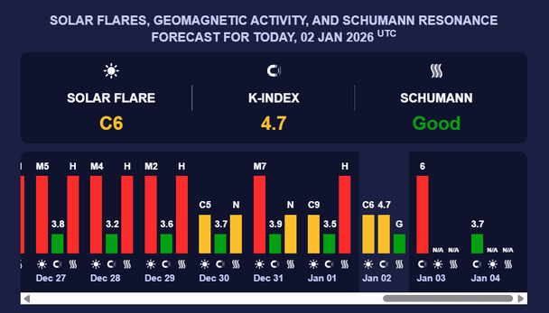 Магнітна буря 2 січня. Фото: meteoagent.